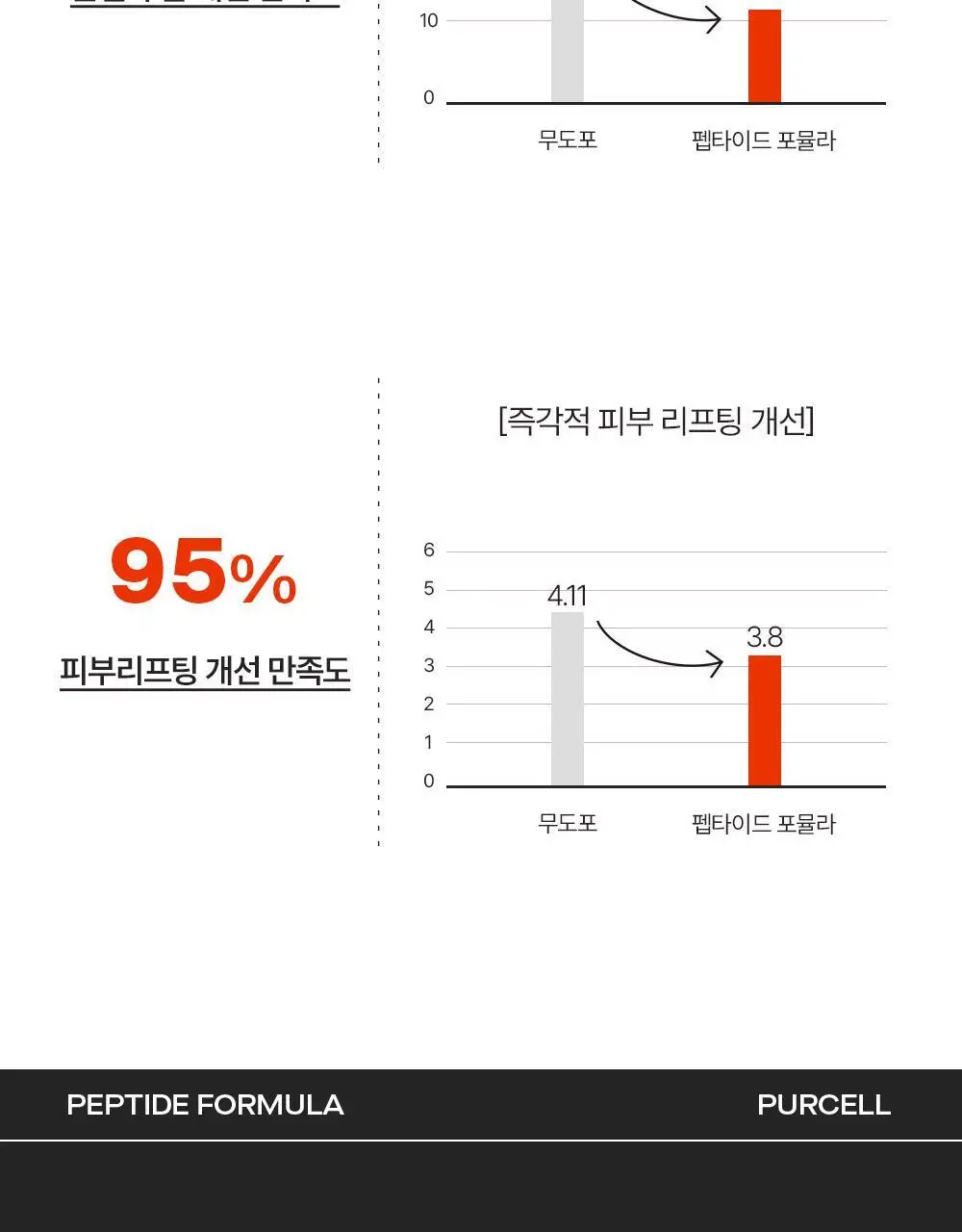 [주름리프팅] 퍼셀 82% 하이-도즈 펩타이드 콜라겐 앰플 20ml 상세페이지 20